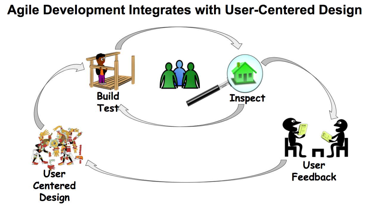 agile and user centered design diagram